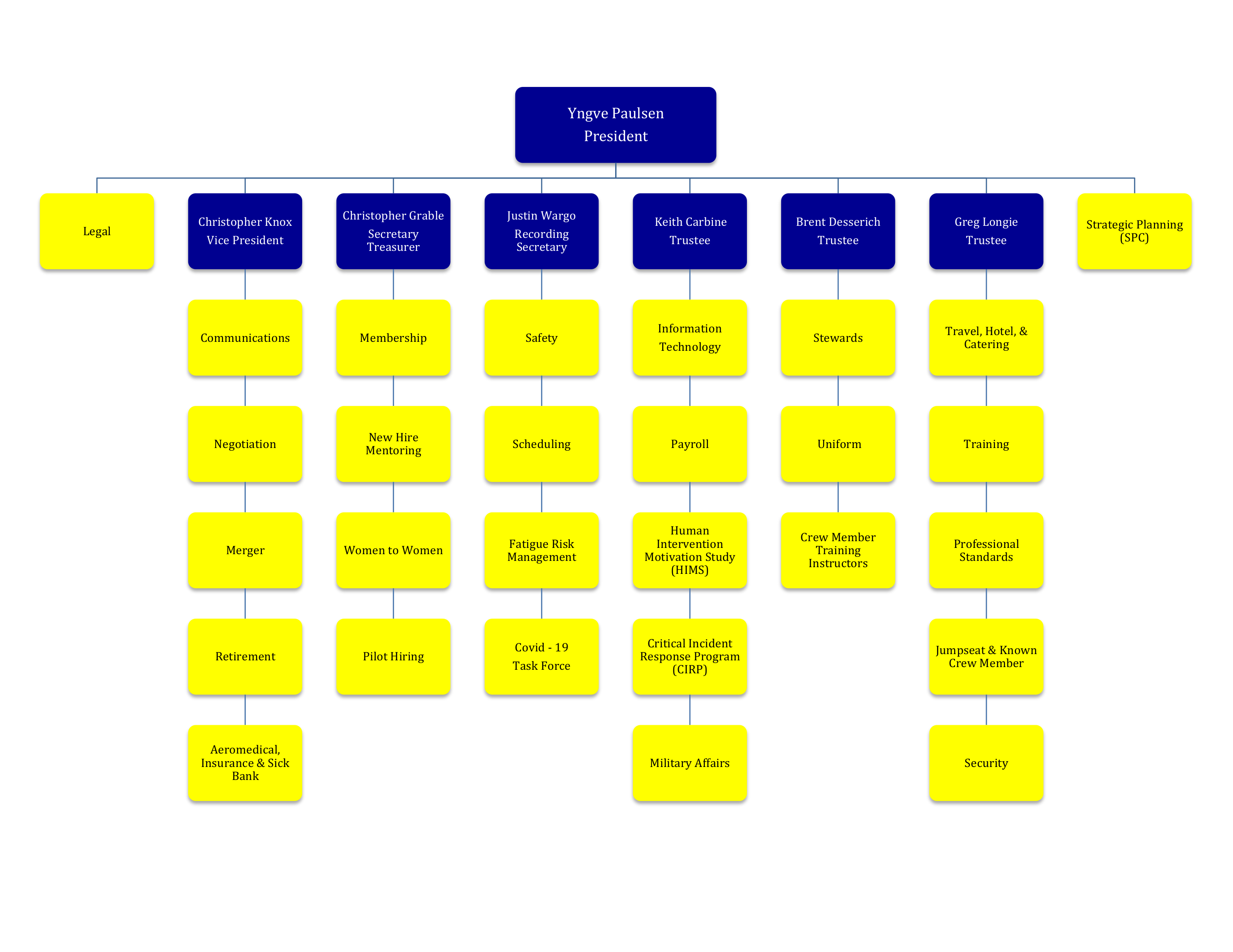 Current Organizational Chart (updated Sep 5, 2021)
